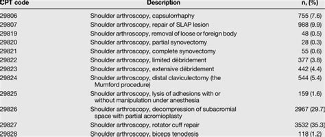 cpt code shoulder pain|right shoulder pain cpt code.